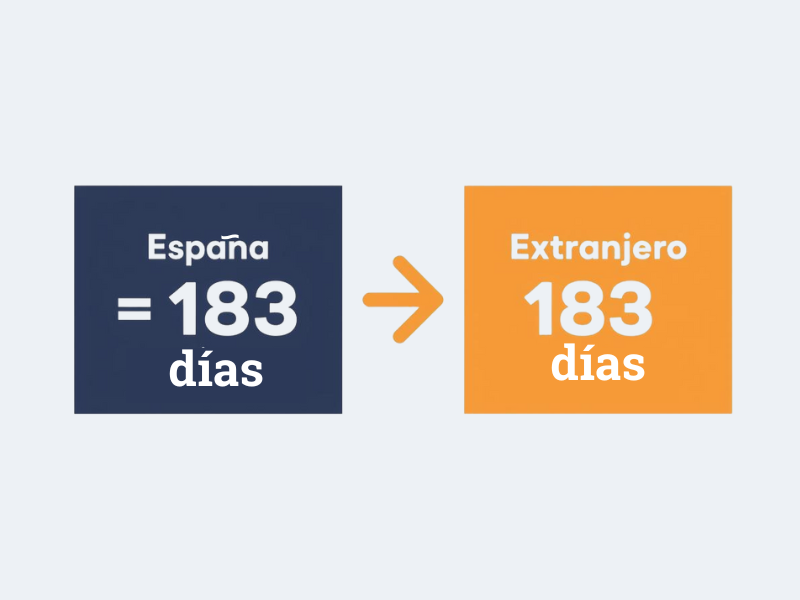 Infografía que explica el criterio de los 183 días para la residencia fiscal, comparando la estancia en España y en el extranjero.
